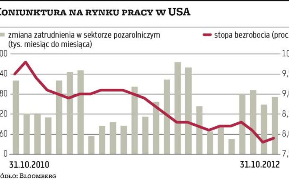 W USA coraz więcej pracy, ale do normalności daleko