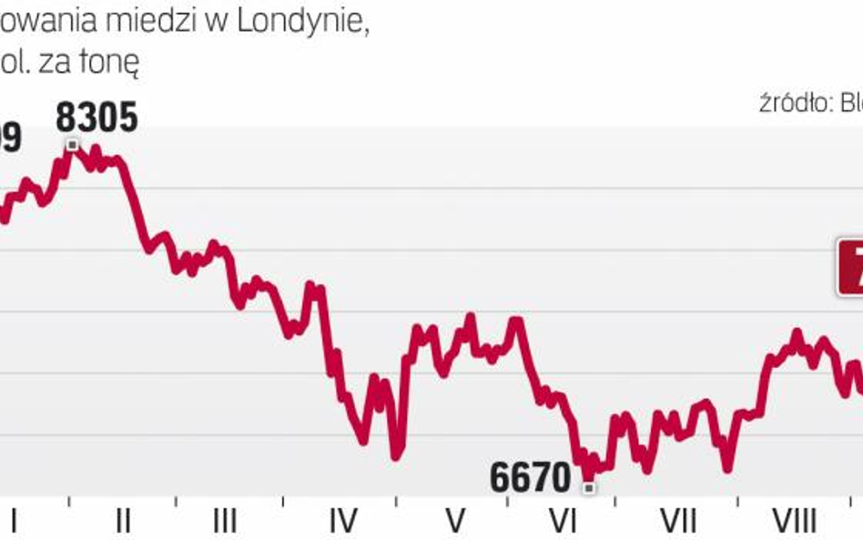 Wykres notowań miedzi przypomina sinusoidę