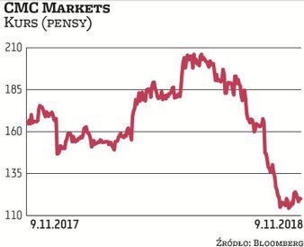 Od sierpnia, czyli od momentu obowiązywania unijnych regulacji, akcje CMC Markets, które są notowane