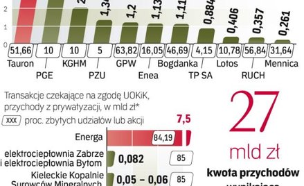 Państwowe imperium stale maleje. Skarb Państwa ma ciągle udziały większościowe w 43 spółkach. W 323 
