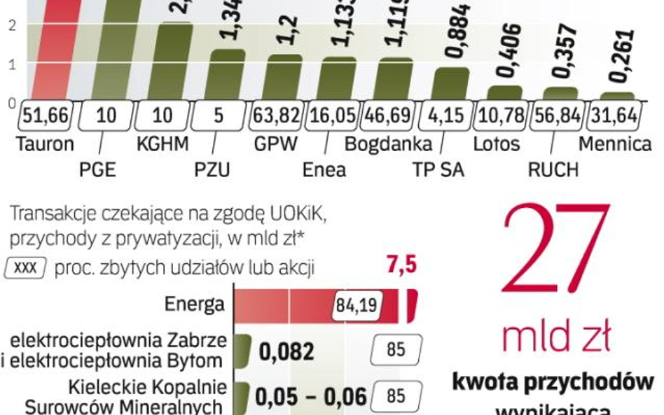 Państwowe imperium stale maleje. Skarb Państwa ma ciągle udziały większościowe w 43 spółkach. W 323 