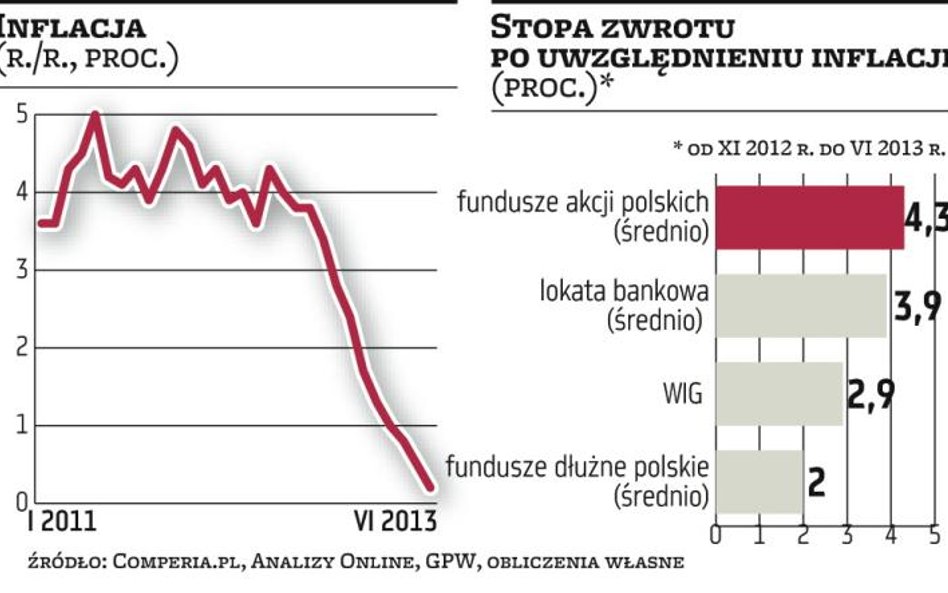 Inflacja mniej dotkliwa dla oszczędności