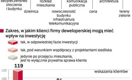 Co deweloperzy wiedzą o swych klientach