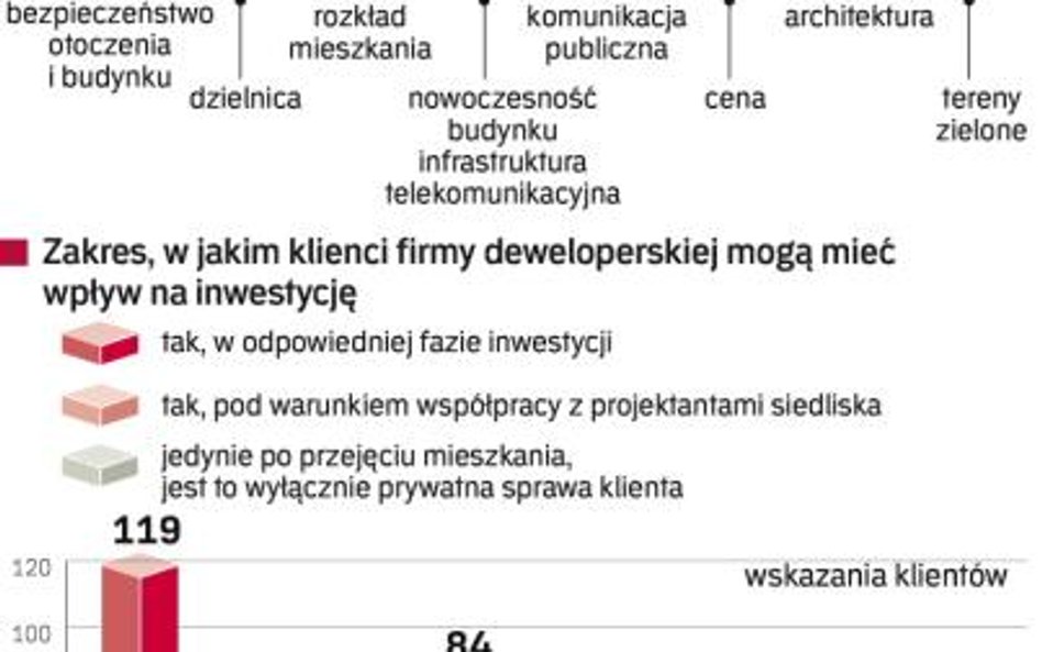 Co deweloperzy wiedzą o swych klientach