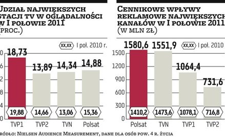 Jedna piąta rynku reklamy w telewizji dla małych stacji