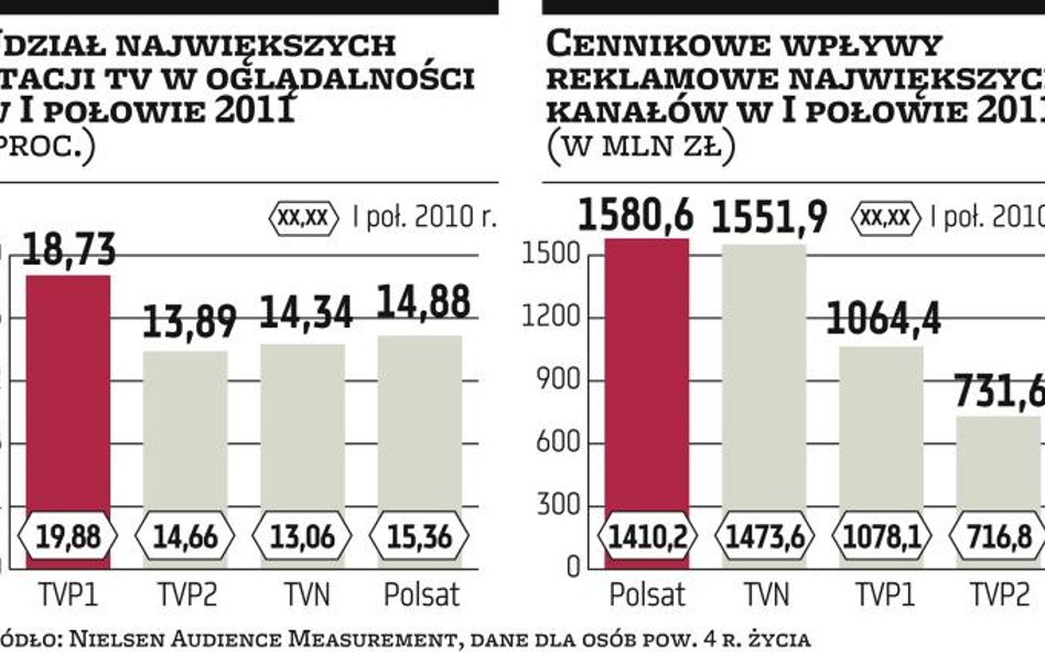 Jedna piąta rynku reklamy w telewizji dla małych stacji