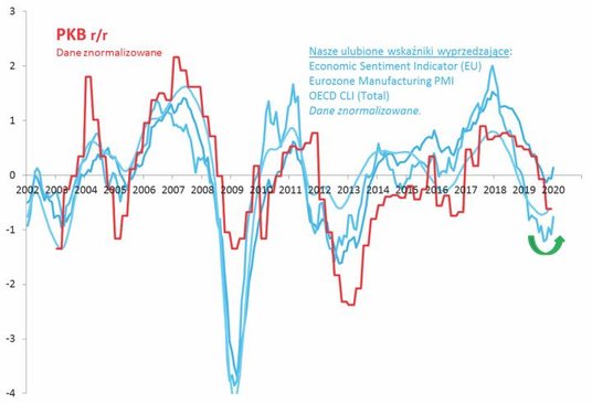 Wskaźniki wyprzedzające a dynamika PKB
