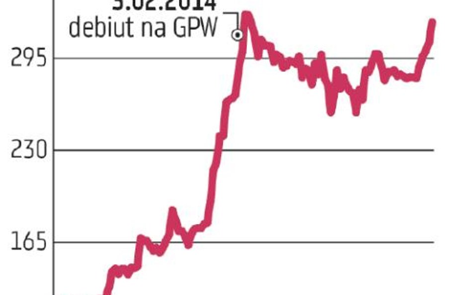 Trzy miesiące po przenosinach na GPW z NewConnect kurs akcji medycznej firmy był ponad 24 proc. na p