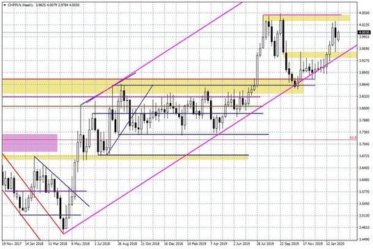 Wykres tygodniowy CHFPLN