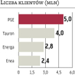 PGE: Energetyka zainwestuje w systemy billingowe