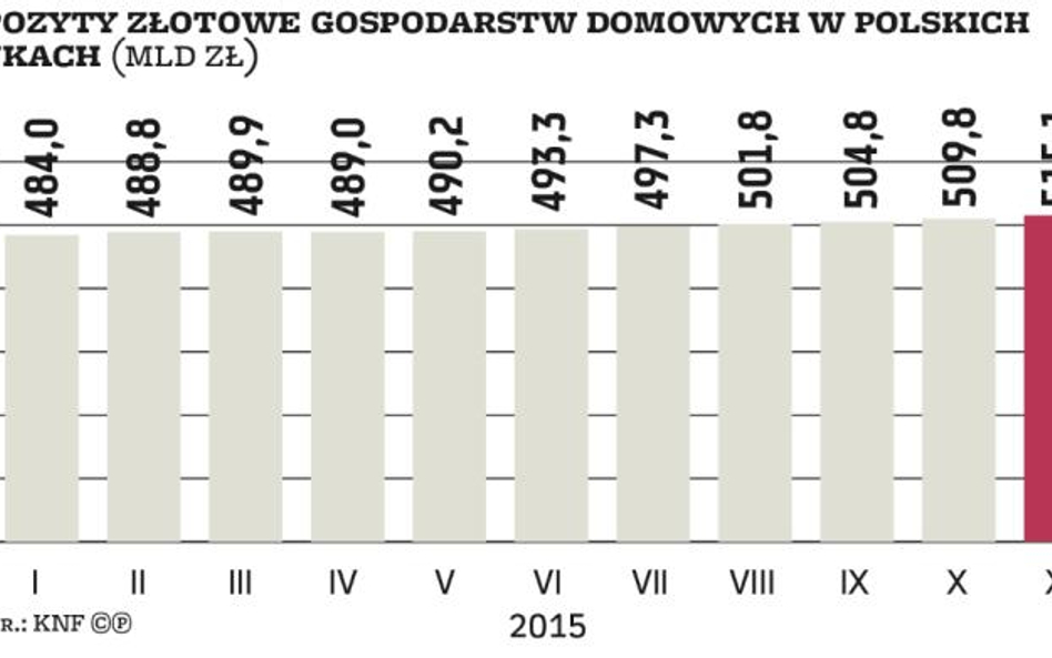 Polacy wciąż wierzą w depozyty