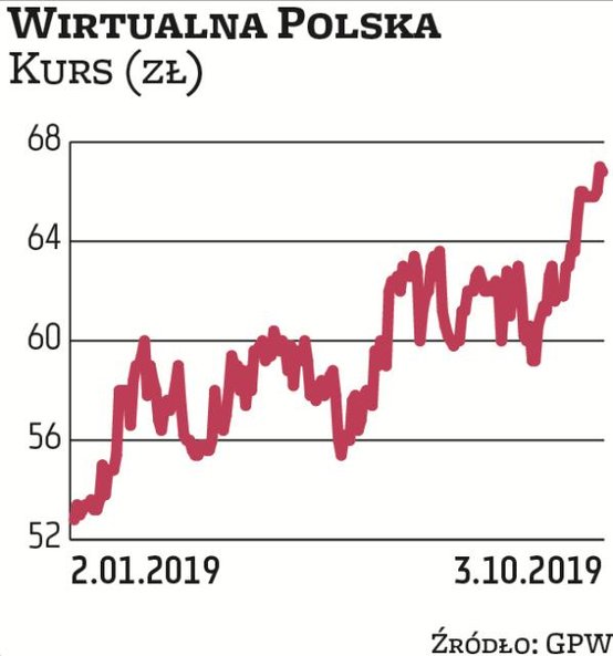 Na Wirtualną Polskę postawiły Millennium DM oraz Noble Securities. Notowania spółki w tym roku zacho