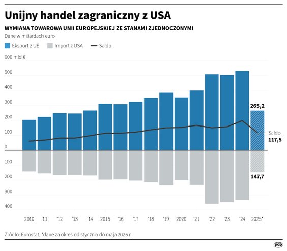 Unijny handel zagraniczny z USA. Dane do maja 2025 roku