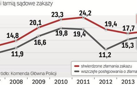 Policja stwierdza coraz więcej przestępstw polegających na łamaniu wszelkich zakazów orzekanych prze