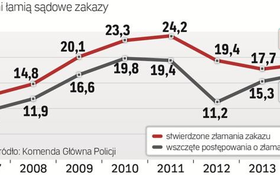 Policja stwierdza coraz więcej przestępstw polegających na łamaniu wszelkich zakazów orzekanych prze