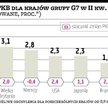 Wzrost w grupie G7 trochę wolniejszy