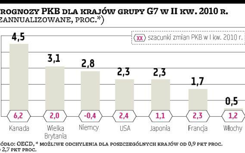 Wzrost w grupie G7 trochę wolniejszy