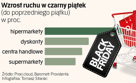 Sklepy stacjonarne przyciągnęły tłumy w Black Friday