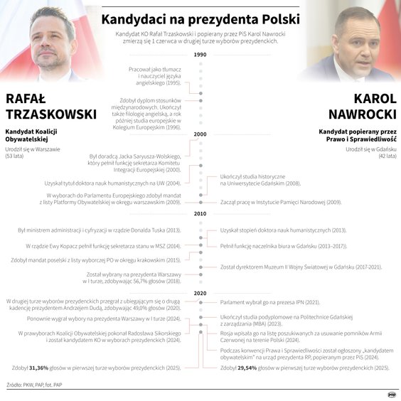 Rafał Trzaskowski i Karol Nawrocki - najważniejsze daty