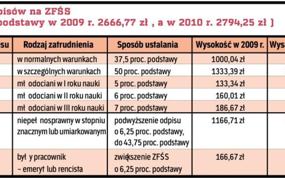 Tyle odpisów socjalnych, ile przeliczonych posad