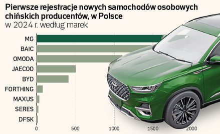 Polski rynek zdobywają auta z Chin