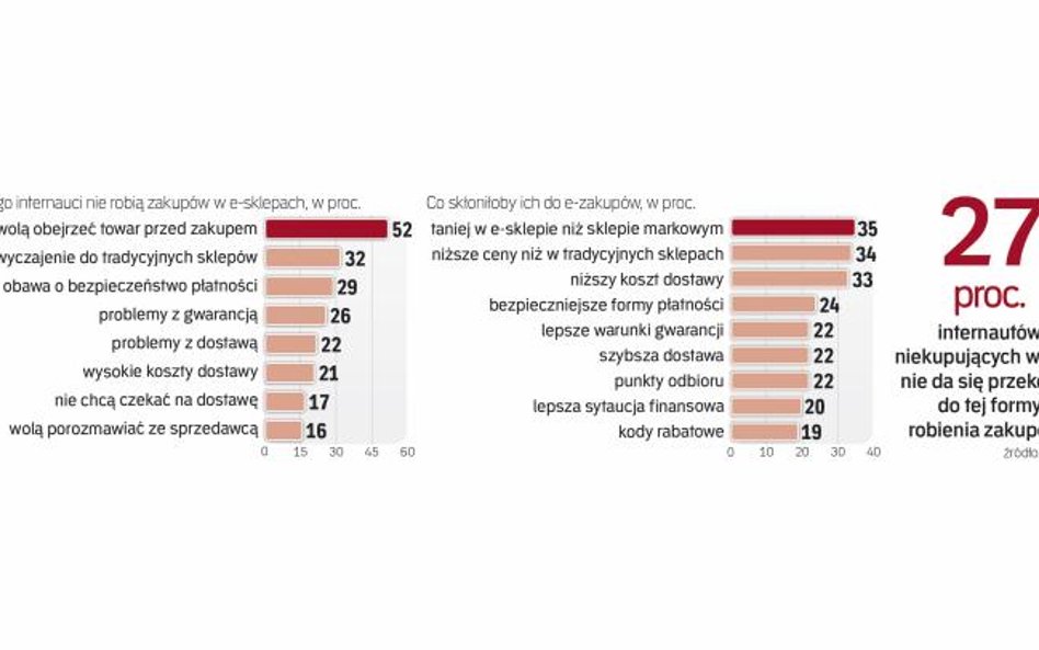 Opornych na zalety handlu internetowego w Polsce jest ciągle całkiem sporo