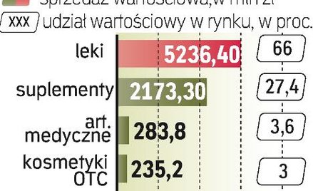 Apteki stawiają na leki bez recepty