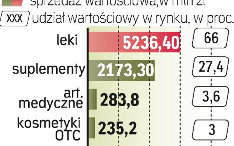 Apteki stawiają na leki bez recepty