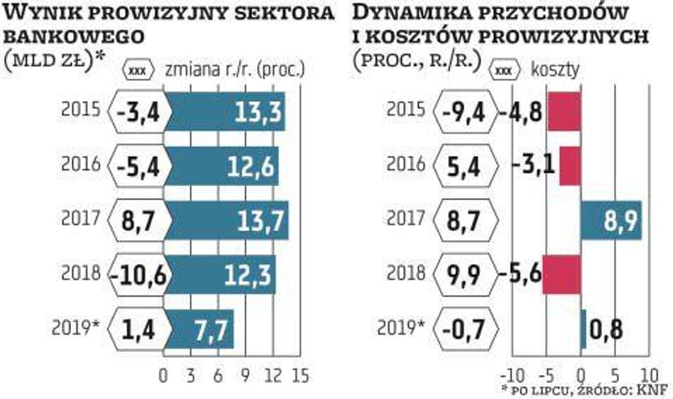 Wynik prowizyjny banków spada od kilku lat (wyjątkiem był 2017 r.), fatalny był 2018 r., gdy zmniejs