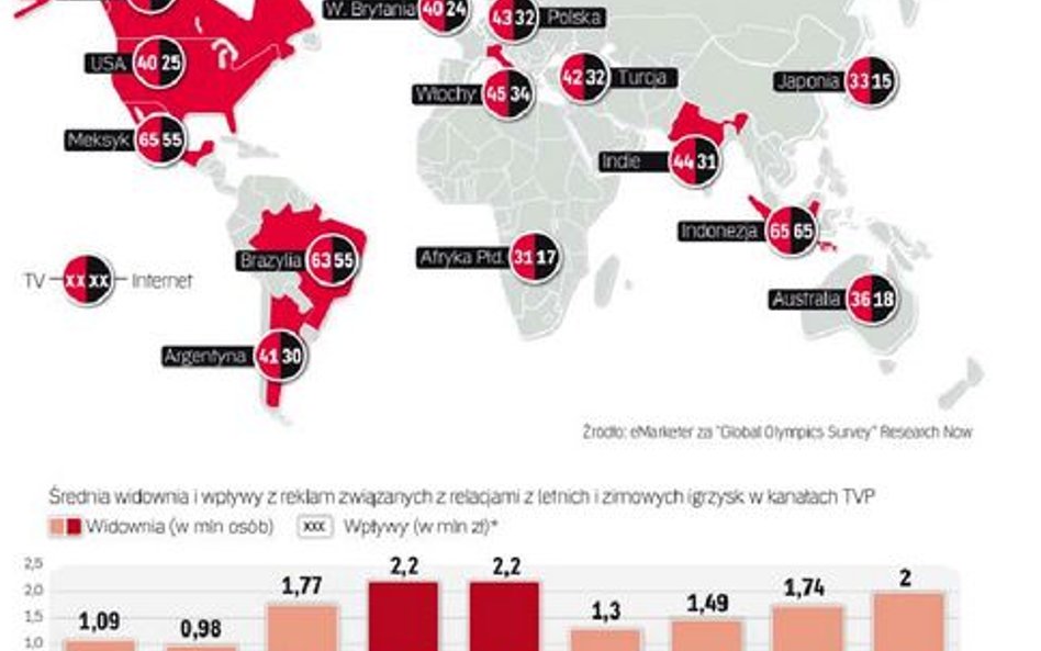 Olimpiada w Rio de Janeiro: nie tylko TVP, ale i Internet