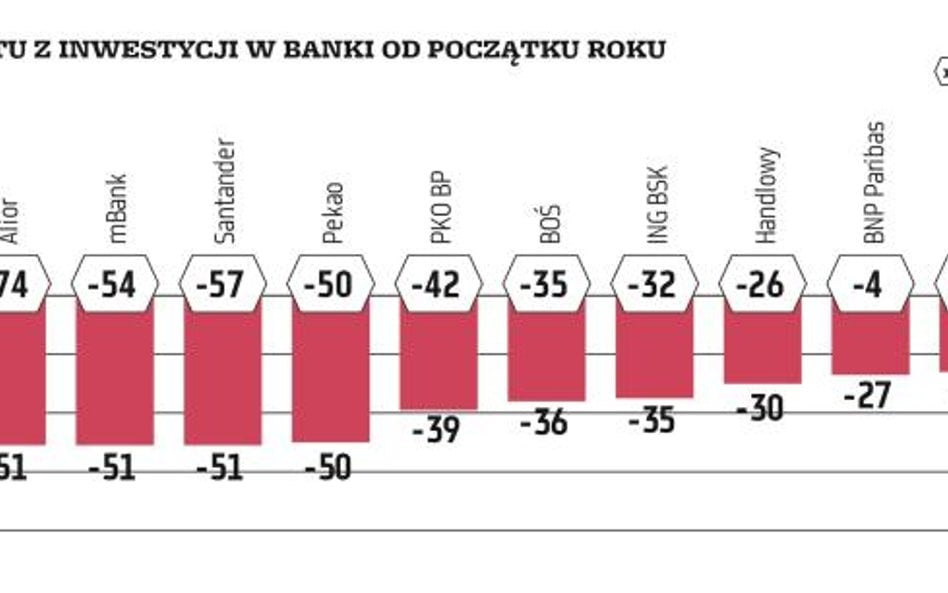 Banki nie załapały się na odbicie na giełdzie