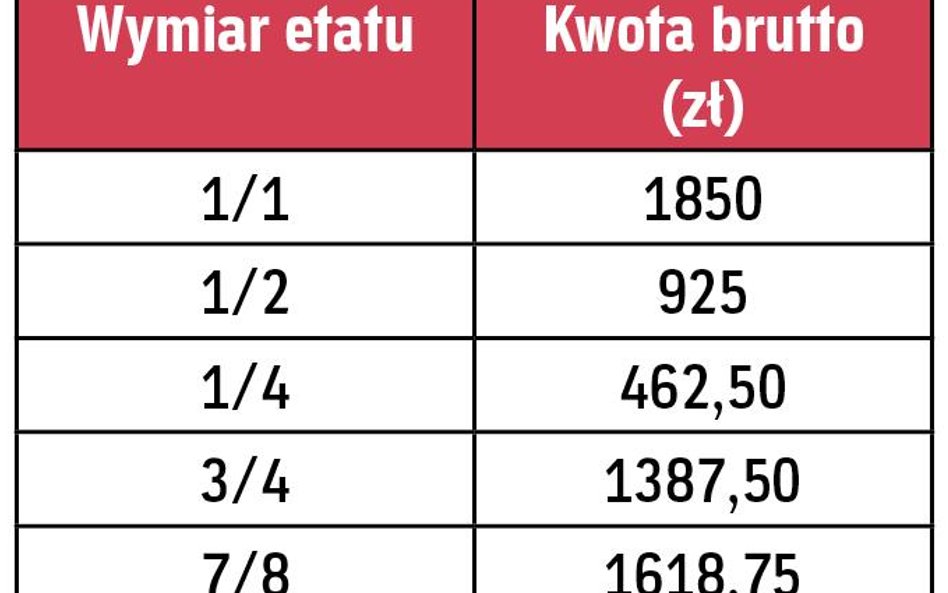 Minimalna płaca w zależności od etatu