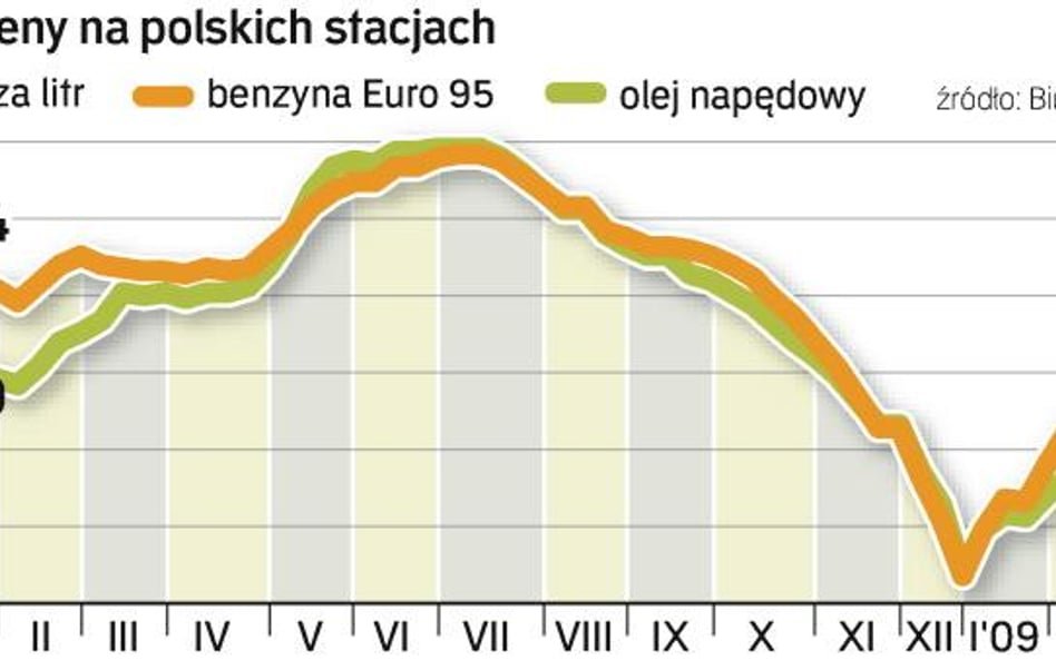 Drożejąca ropa to zły sygnał dla kierowców. Ceny detaliczne zależą od notowań paliw za granicą i kur