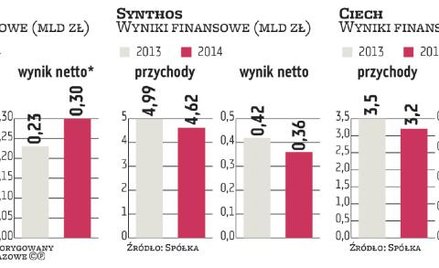 Udany początek roku dla kilku chemicznych spółek