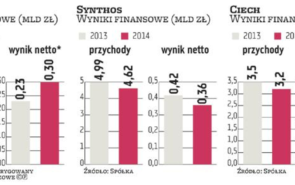 Udany początek roku dla kilku chemicznych spółek