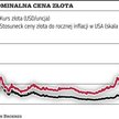 Notowania złota w dużych tarapatach