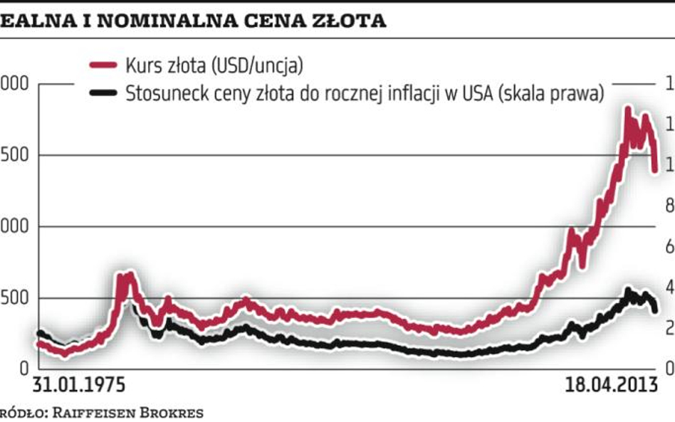 Notowania złota w dużych tarapatach