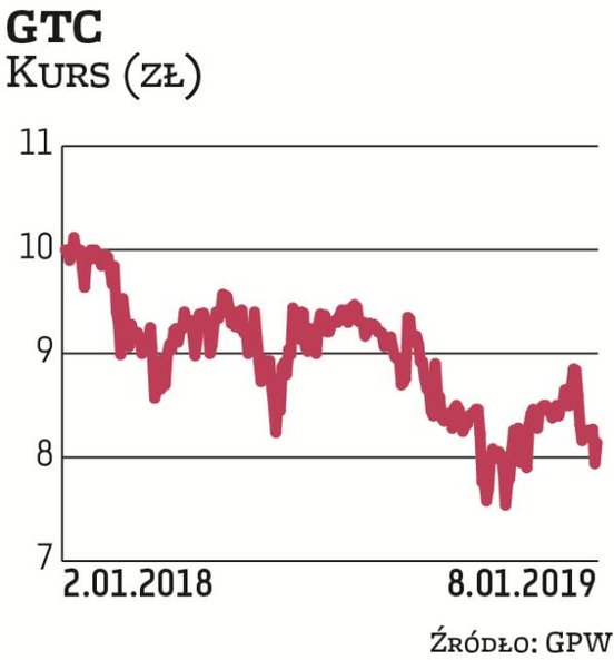 Na GTC uwagę zwraca DM BDM. Ocenia, że spółka jest notowana przy atrakcyjnym wskaźniku P/NAV. Zwraca