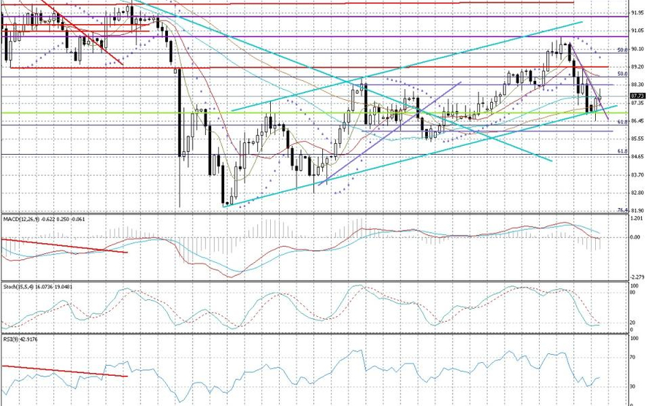 Wykres dzienny AUD/JPY