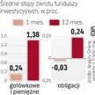 Zyski z obligacji