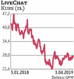 Za inwestycją w akcje technologicznej spółki przemawiają jej atrakcyjna wycena rynkowa, wysoka rento