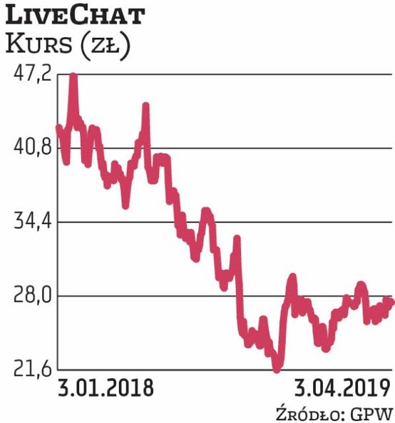 Za inwestycją w akcje technologicznej spółki przemawiają jej atrakcyjna wycena rynkowa, wysoka rento