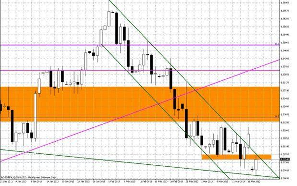 Wykres dzienny EUR/USD