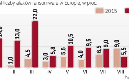 Coraz więcej ataków ransomware