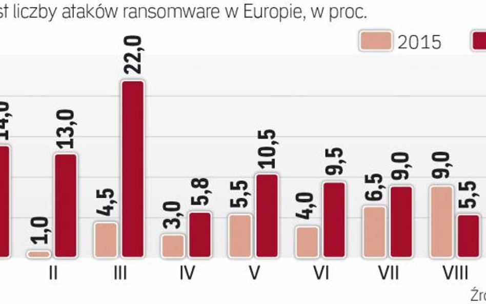 Coraz więcej ataków ransomware