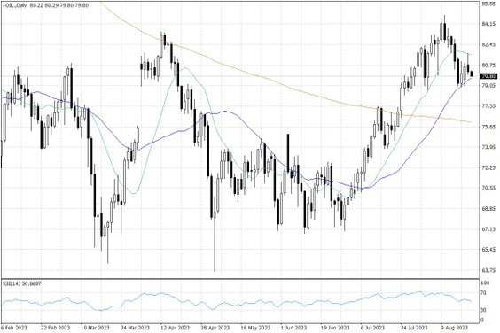 Notowania ropy naftowej WTI – dane dzienne