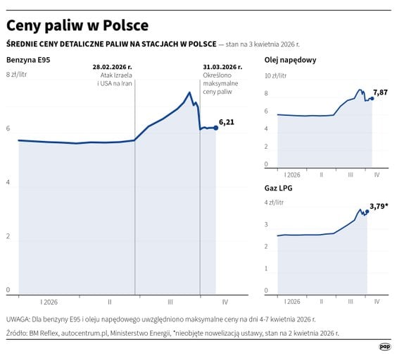 Ceny paliw w Polsce (stan na 3 kwietnia)