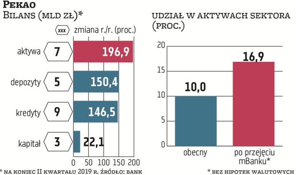 Innym państwowym bankiem typowanym jako kandydat do przejęcia jest Pekao. Jest znacznie mniejszy niż