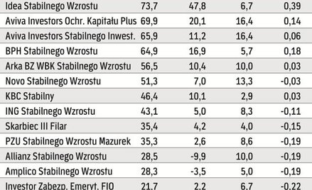 Zestawienie najlepszych funduszy stabilnego wzrostu