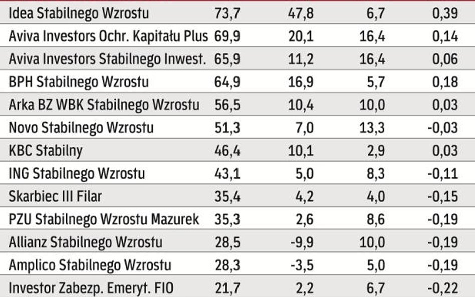 Zestawienie najlepszych funduszy stabilnego wzrostu